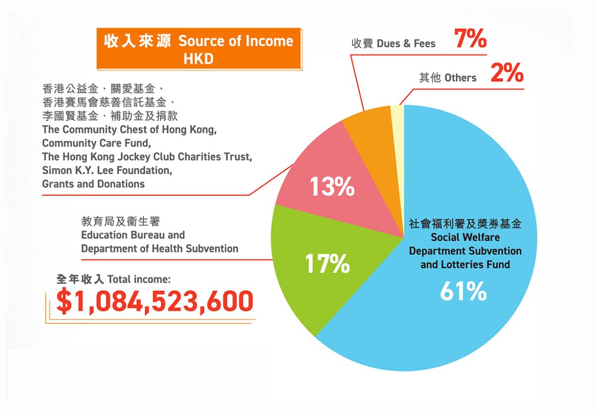 2022-2023 Source of Income -Pie Chart (Total Income: $1,084,523,600)