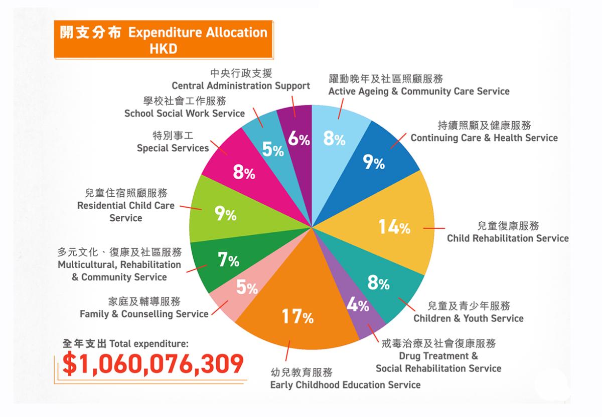 2022-2023 Expenditure - pie chart (Total Expenditure: $1,060,076,309)