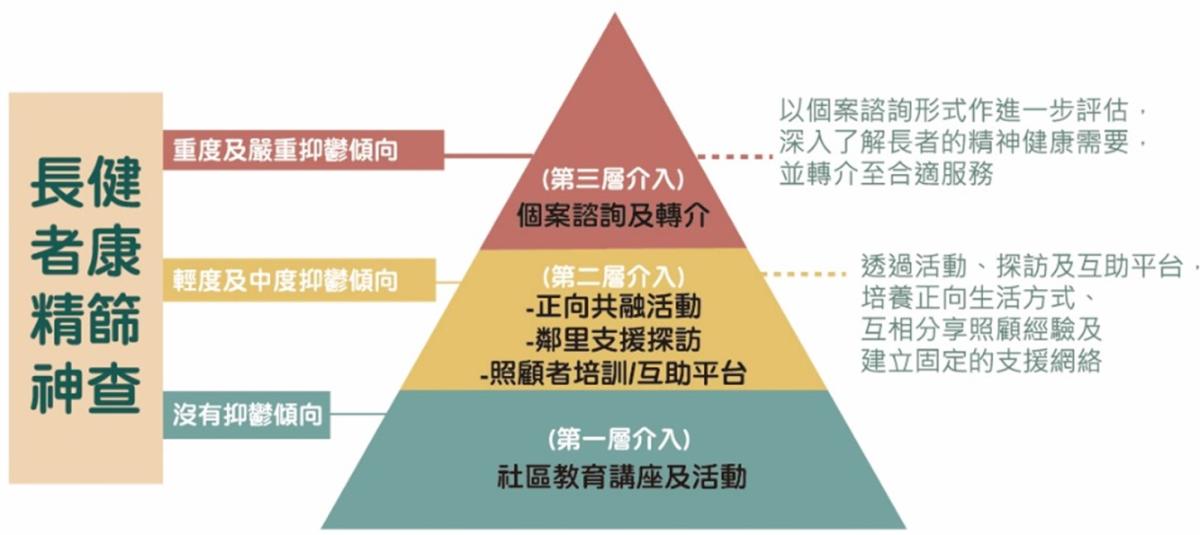 長者精神健康篩查