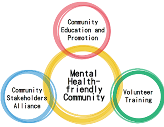 Mental Health Friendly Community